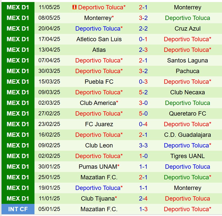 Nhận định Tigres vs Toluca 10h00 ngày 155 (VĐQG Mexico) 2 Nhận định Tigres vs Toluca 10h00 ngày 155 (VĐQG Mexico) 2