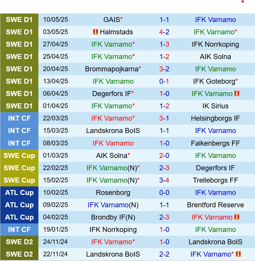 Nhận định Varnamo vs Malmo 0h00 ngày 165 (VĐQG Thụy Điển) 2 Nhận định Varnamo vs Malmo 0h00 ngày 165 (VĐQG Thụy Điển) 2