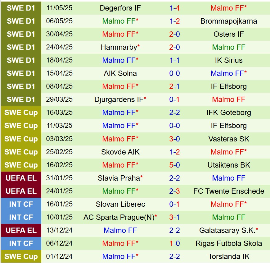 Nhận định Varnamo vs Malmo 0h00 ngày 165 (VĐQG Thụy Điển) 3 Nhận định Varnamo vs Malmo 0h00 ngày 165 (VĐQG Thụy Điển) 3