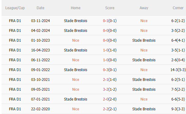 Nhận định Nice vs Brest (2h00 ngày 185) Không dễ thắng cách biệt 5 Nhận định Nice vs Brest (2h00 ngày 185) Không dễ thắng cách biệt 5