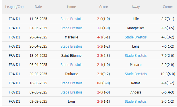 Nhận định Nice vs Brest (2h00 ngày 185) Không dễ thắng cách biệt 4 Nhận định Nice vs Brest (2h00 ngày 185) Không dễ thắng cách biệt 4