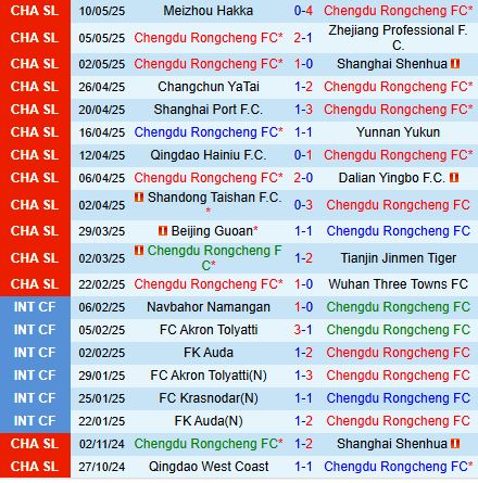 Nhận định Chengdu Rongcheng vs Qingdao West Coast 18h35 ngày 175 (VĐQG Trung Quốc 2025) 2