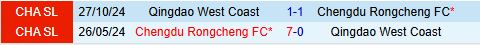 Nhận định Chengdu Rongcheng vs Qingdao West Coast 18h35 ngày 175 (VĐQG Trung Quốc 2025) 1
