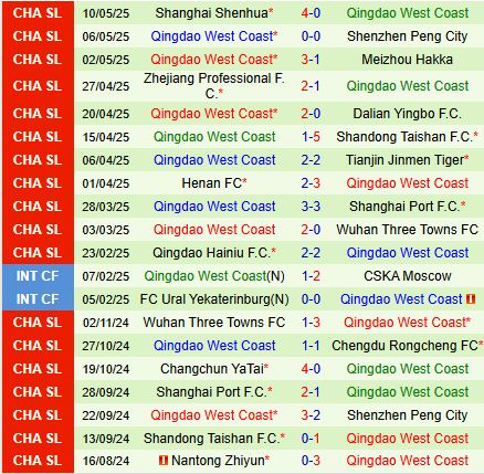 Nhận định Chengdu Rongcheng vs Qingdao West Coast 18h35 ngày 175 (VĐQG Trung Quốc 2025) 3