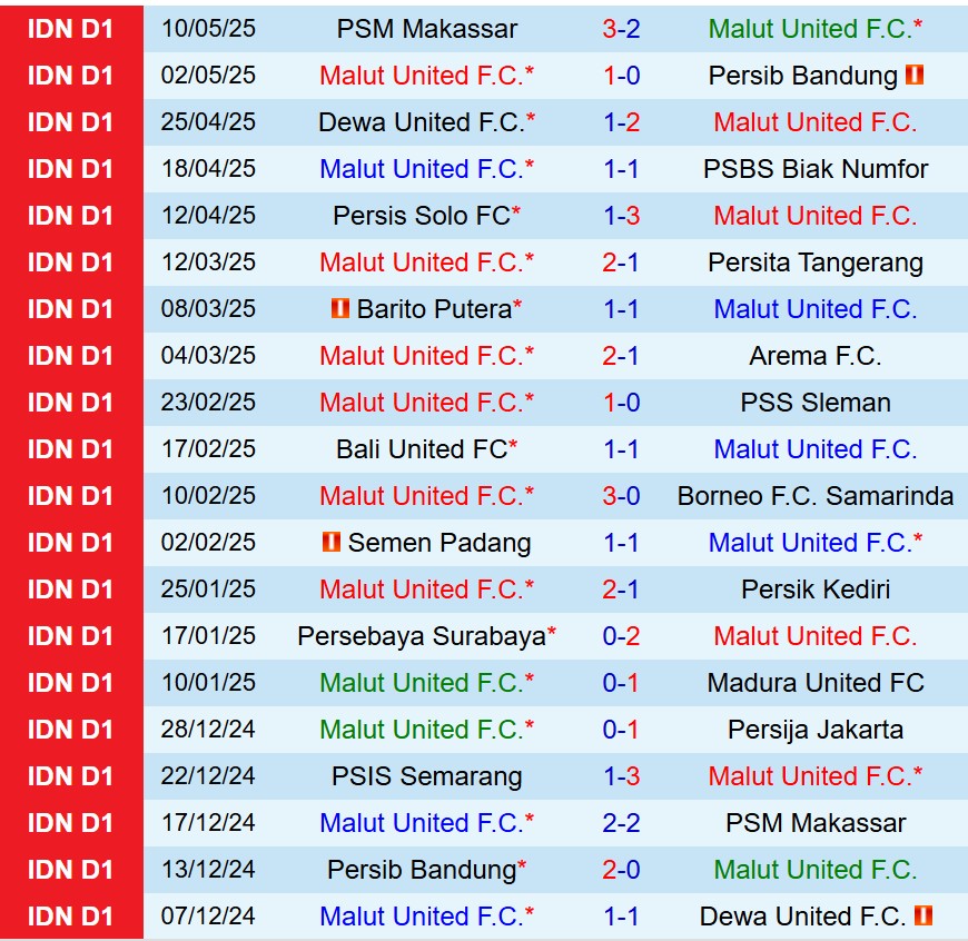 Nhận định Malut vs PSIS Semarang 15h30 ngày 165 (VĐQG Indonesia) 2