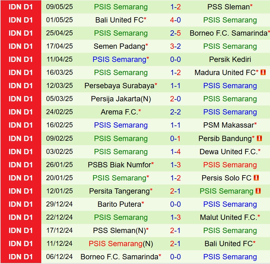 Nhận định Malut vs PSIS Semarang 15h30 ngày 165 (VĐQG Indonesia) 3