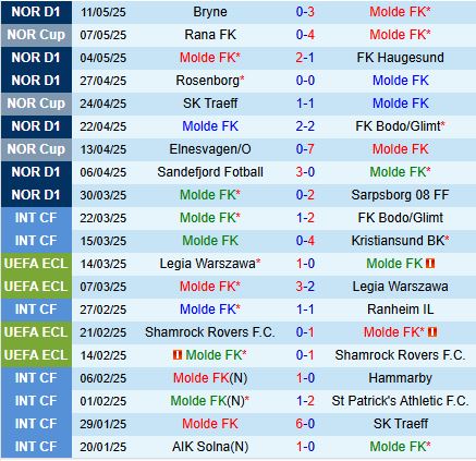 Nhận định Molde vs Kristiansund 23h00 ngày 165 (VĐQG Na Uy 2025) 2