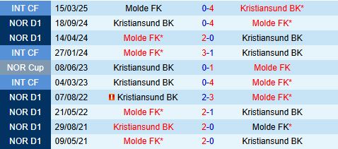 Nhận định Molde vs Kristiansund 23h00 ngày 165 (VĐQG Na Uy 2025) 1