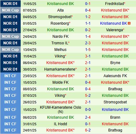 Nhận định Molde vs Kristiansund 23h00 ngày 165 (VĐQG Na Uy 2025) 3