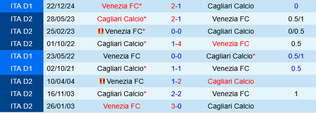 Cagliari vs Venezia Cagliari vs Venezia