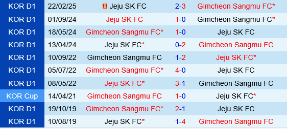 Gimcheon Sangmu vs Jeju SK Gimcheon Sangmu vs Jeju SK
