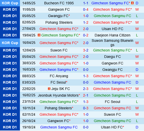 Gimcheon Sangmu vs Jeju SK Gimcheon Sangmu vs Jeju SK