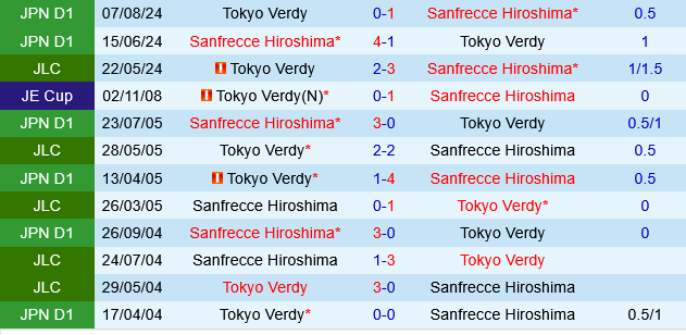 Sanfrecce Hiroshima vs Tokyo Verdy Sanfrecce Hiroshima vs Tokyo Verdy