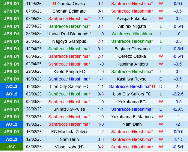 Sanfrecce Hiroshima vs Tokyo Verdy Sanfrecce Hiroshima vs Tokyo Verdy