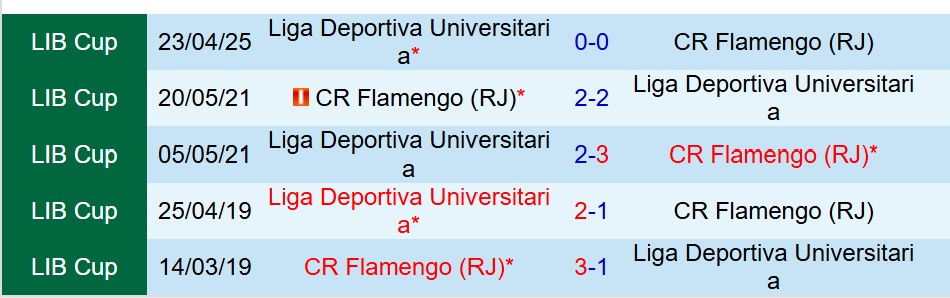 Nhận định Flamengo vs LDU de Quito 7h30 ngày 165 (Copa Libertadores) 1 Nhận định Flamengo vs LDU de Quito 7h30 ngày 165 (Copa Libertadores) 1