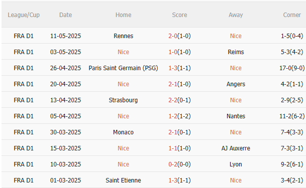 Nhận định Nice vs Brest (2h00 ngày 185) Không dễ thắng cách biệt 3 Nhận định Nice vs Brest (2h00 ngày 185) Không dễ thắng cách biệt 3