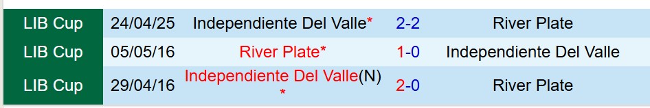 Nhận định River Plate vs Independiente del Valle 7h30 ngày 165 (Copa Libertadores) 1 Nhận định River Plate vs Independiente del Valle 7h30 ngày 165 (Copa Libertadores) 1