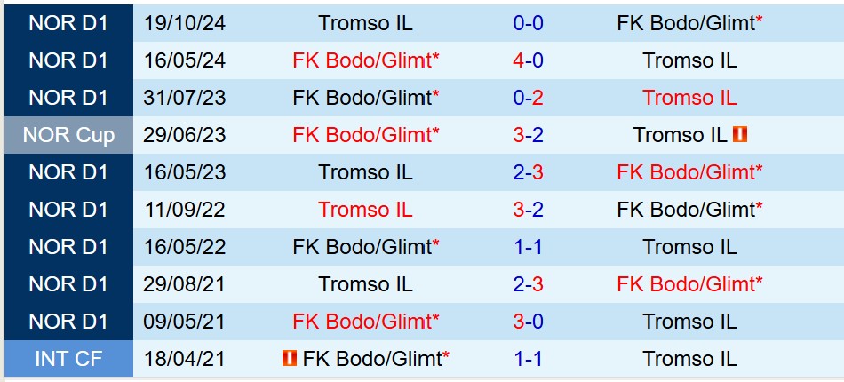 Nhận định Tromso vs Bodo Glimt 23h00 ngày 165 (VĐQG Na Uy) 1 Nhận định Tromso vs Bodo Glimt 23h00 ngày 165 (VĐQG Na Uy) 1