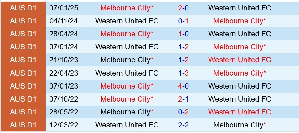 Nhận định Western United vs Melbourne City 16h35 ngày 165 (VĐQG Australia) 1