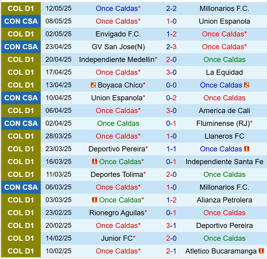 Nhận định Once Caldas vs GV San Jose 9h00 ngày 165 (Copa Sudamericana) 2 Nhận định Once Caldas vs GV San Jose 9h00 ngày 165 (Copa Sudamericana) 2