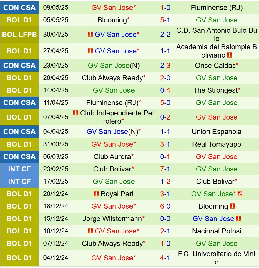 Nhận định Once Caldas vs GV San Jose 9h00 ngày 165 (Copa Sudamericana) 3 Nhận định Once Caldas vs GV San Jose 9h00 ngày 165 (Copa Sudamericana) 3