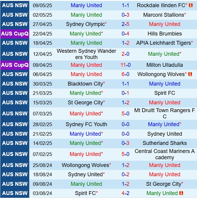 Nhận định Manly United vs StGeorge 16h30 ngày 165 (VĐ bang New South Wales 2025) 2