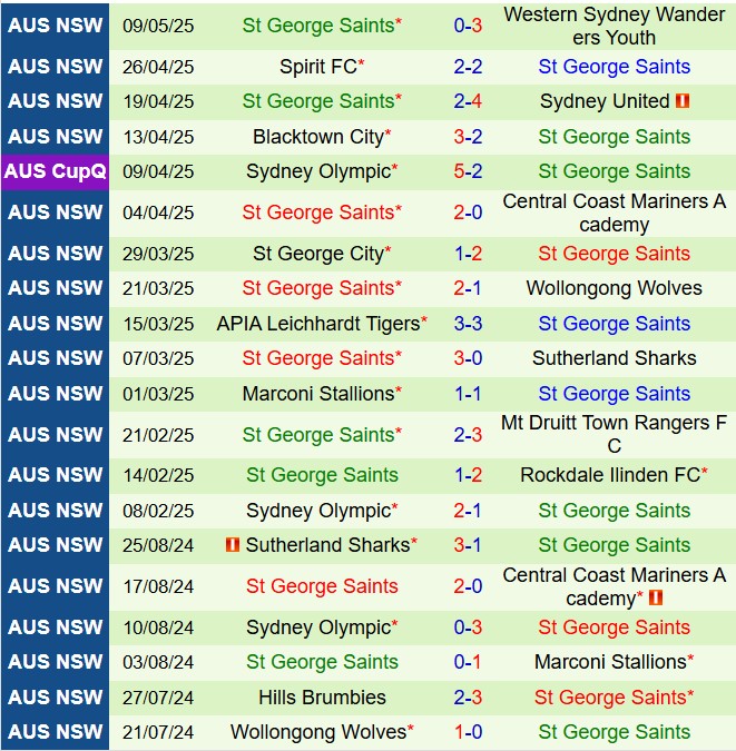 Nhận định Manly United vs StGeorge 16h30 ngày 165 (VĐ bang New South Wales 2025) 3