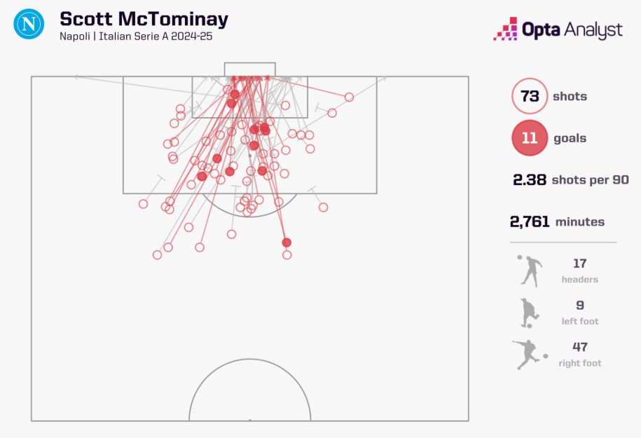 Scott McTominay tỏa sáng ở Napoli Khi niềm tin được trao đúng chỗ 2
