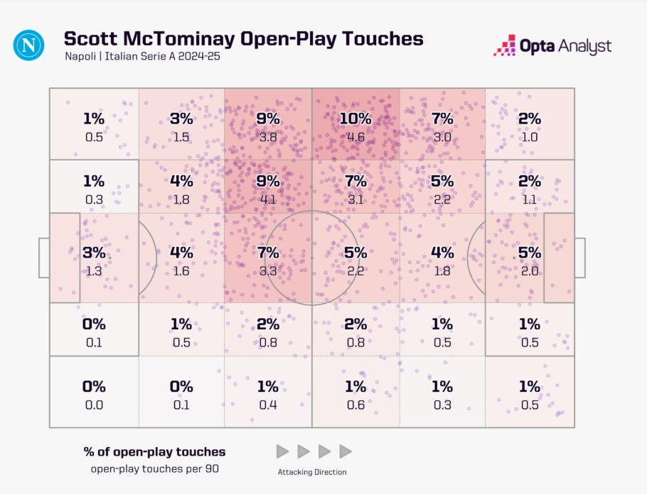 Scott McTominay tỏa sáng ở Napoli Khi niềm tin được trao đúng chỗ 4
