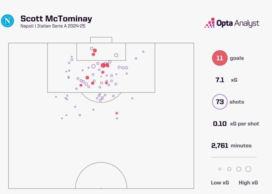 Scott McTominay tỏa sáng ở Napoli Khi niềm tin được trao đúng chỗ 5