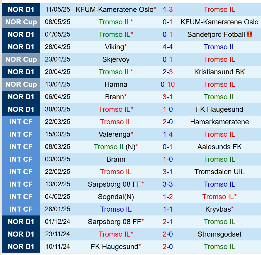 Nhận định Tromso vs Bodo Glimt 23h00 ngày 165 (VĐQG Na Uy) 2 Nhận định Tromso vs Bodo Glimt 23h00 ngày 165 (VĐQG Na Uy) 2