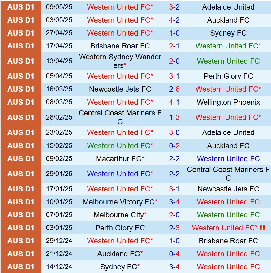 Nhận định Western United vs Melbourne City 16h35 ngày 165 (VĐQG Australia) 2