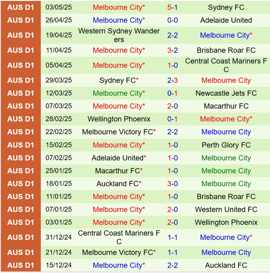 Nhận định Western United vs Melbourne City 16h35 ngày 165 (VĐQG Australia) 3