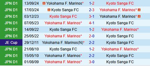 Nhận định Yokohama Marinos vs Kyoto Sanga 12h00 ngày 175 (VĐQG Nhật Bản 2025) 1