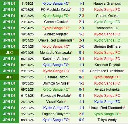 Nhận định Yokohama Marinos vs Kyoto Sanga 12h00 ngày 175 (VĐQG Nhật Bản 2025) 3
