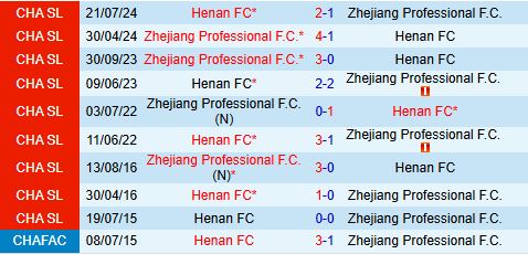 Nhận định Zhejiang Professional vs Henan FC 18h35 ngày 165 (VĐQG Trung Quốc 2025) 1