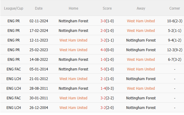 Phân tích, dự đoán phạt góc hiệp 1 trận đấu West Ham vs Nottingham (20h15 ngày 185) 3 Phân tích, dự đoán phạt góc hiệp 1 trận đấu West Ham vs Nottingham (20h15 ngày 185) 3