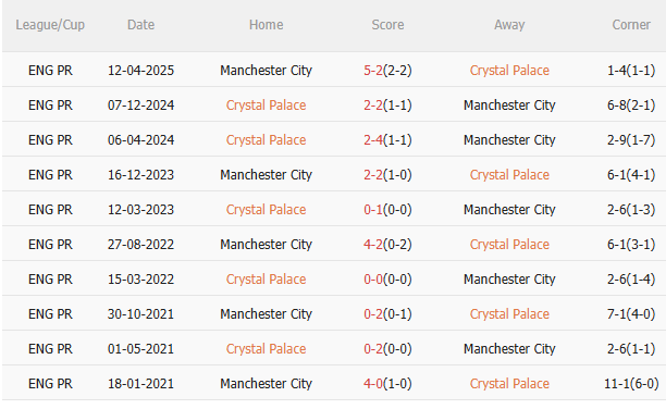 Nhận định Crystal Palace vs Man City (22h30 ngày 175) Liệu có bất ngờ 5 Nhận định Crystal Palace vs Man City (22h30 ngày 175) Liệu có bất ngờ 5