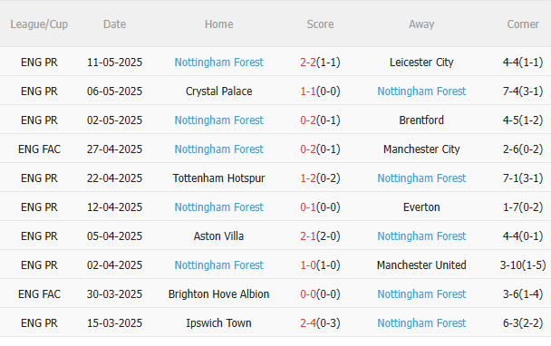Phân tích, dự đoán phạt góc hiệp 1 trận đấu West Ham vs Nottingham (20h15 ngày 185) 2 Phân tích, dự đoán phạt góc hiệp 1 trận đấu West Ham vs Nottingham (20h15 ngày 185) 2