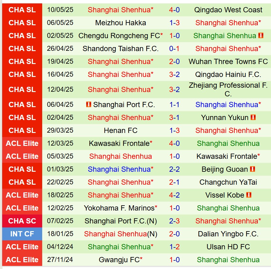 Nhận định Dalian Yingbo vs Shanghai Shenhua 17h00 ngày 175 (VĐQG Trung Quốc) 3