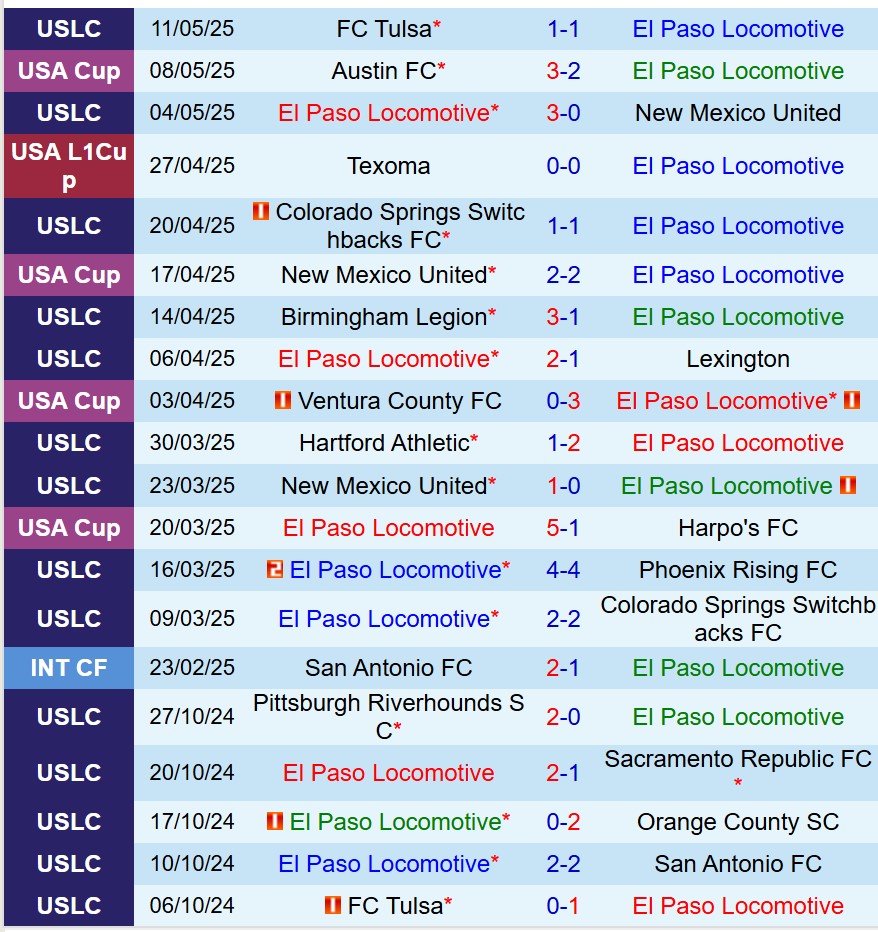 Nhận định El Paso Locomotive vs Indy Eleven 8h00 ngày 175 (Hạng Nhất Mỹ) 2