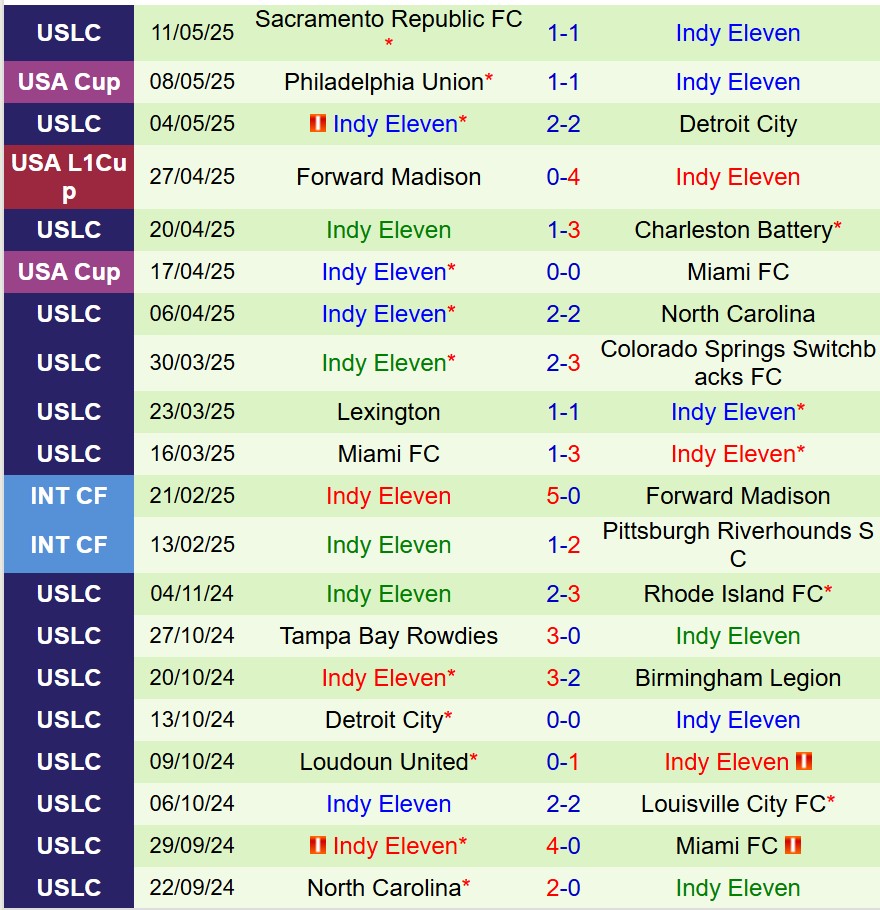Nhận định El Paso Locomotive vs Indy Eleven 8h00 ngày 175 (Hạng Nhất Mỹ) 3