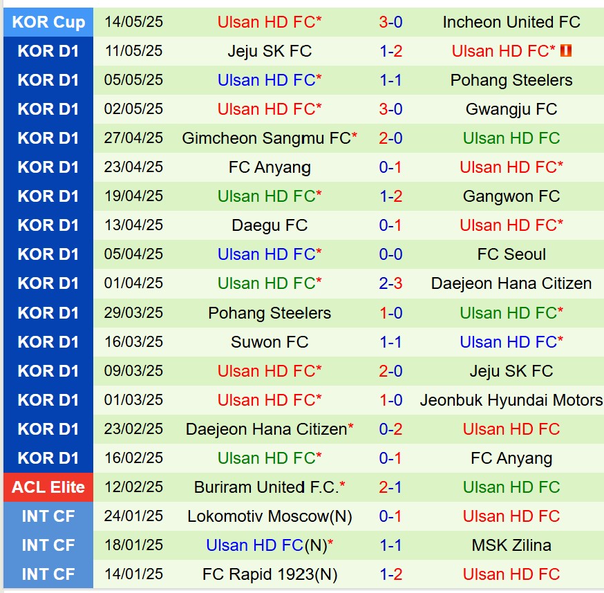 Nhận định Gangwon vs Ulsan HD 17h00 ngày 175 (VĐQG Hàn Quốc) 3