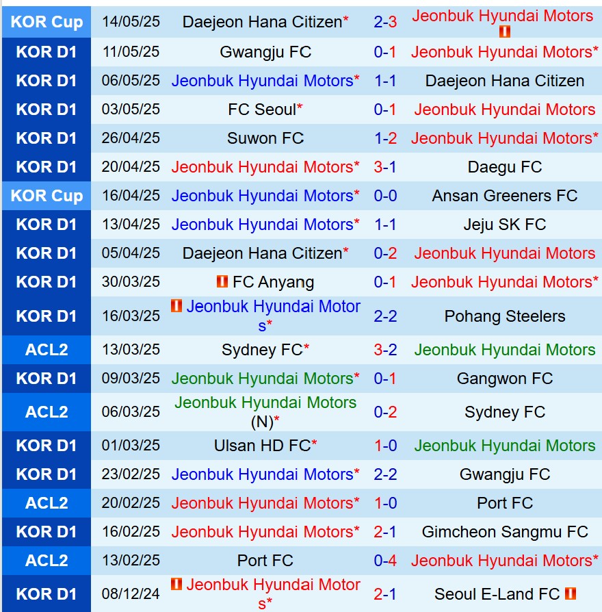 Nhận định Jeonbuk vs Anyang 14h30 ngày 175 (VĐQG Hàn Quốc) 2