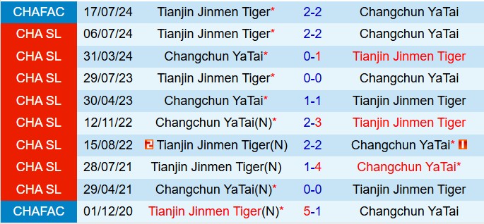 Nhận định Changchun Yatai vs Tianjin Jinmen Tiger 18h00 ngày 175 (VĐQG Trung Quốc 2025) 1