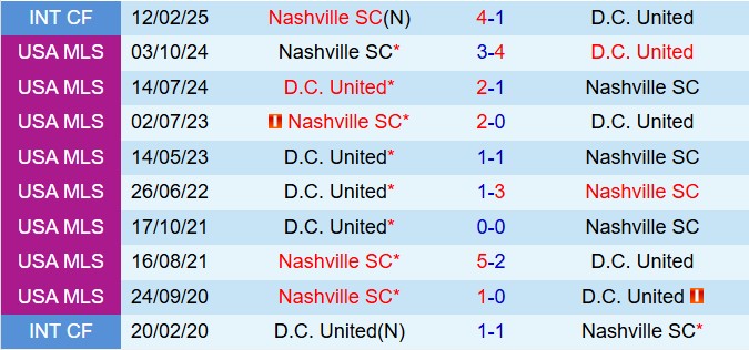 Nhận định Nashville vs DC United 7h30 ngày 185 (Nhà nghề Mỹ 2025) 1