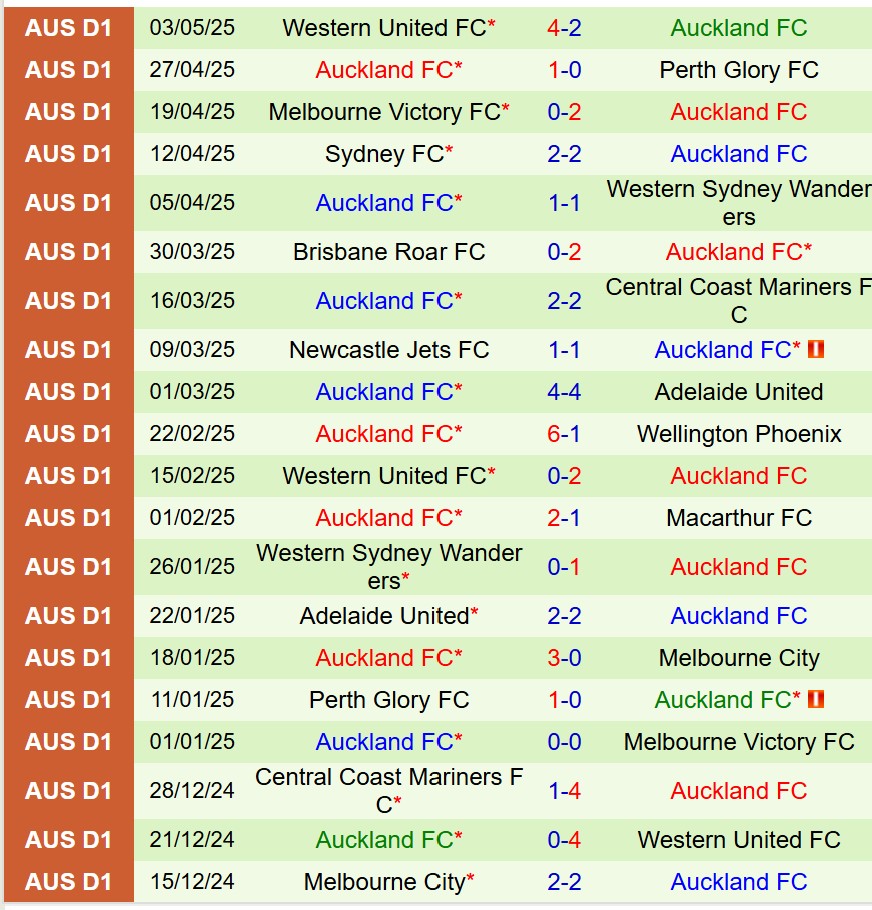 Nhận định Melbourne Victory vs Auckland FC 16h35 ngày 175 (VĐQG Australia) 3