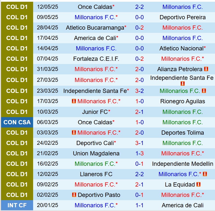 Nhận định Millonarios vs Envigado 8h15 ngày 175 (VĐQG Colombia) 2 Nhận định Millonarios vs Envigado 8h15 ngày 175 (VĐQG Colombia) 2