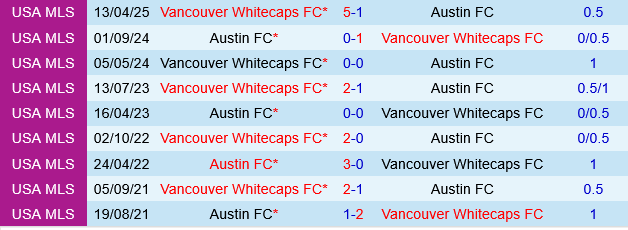 Austin vs Vancouver Whitecaps Austin vs Vancouver Whitecaps