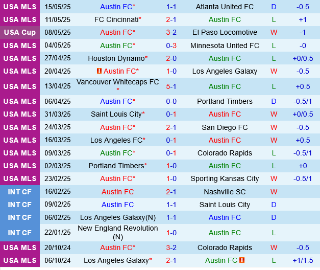Austin vs Vancouver Whitecaps Austin vs Vancouver Whitecaps